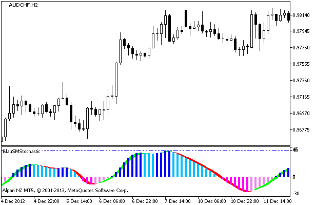 Figure 1. The BlauSMStochastic indicator Figure 1. The BlauSMStochastic indicator