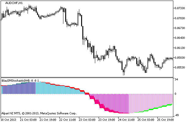 Figure 1. The BlauSMStochastic_HTF indicator Figure 1. The BlauSMStochastic_HTF indicator