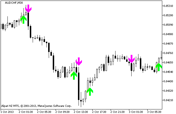 Figure 1. The MACD_On_Chart indicator Figure 1. The MACD_On_Chart indicator