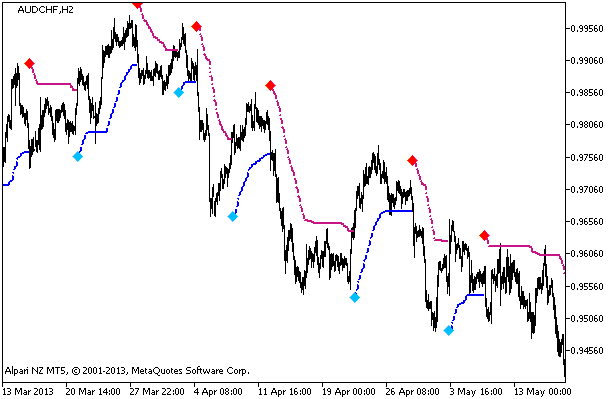 Figure 1. The TrendValue_HTF indicator Figure 1. The TrendValue_HTF indicator