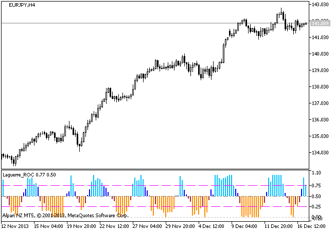 Figure 1. The Laguerre_ROC indicator Figure 1. The Laguerre_ROC indicator