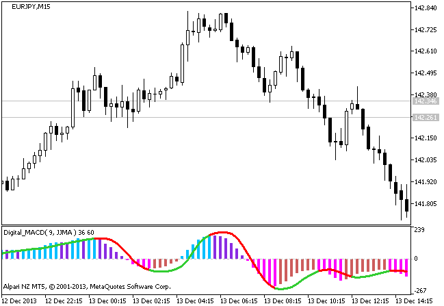 Fig.1 The Digital_MACD indicator Fig.1 The Digital_MACD indicator