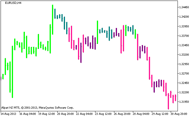 Figure 1. The TTM-Trend indicator Figure 1. The TTM-Trend indicator