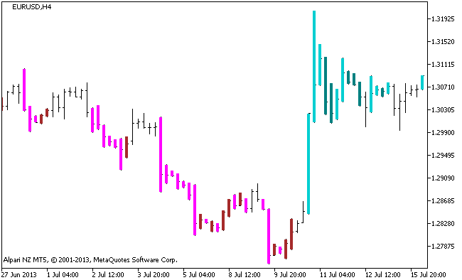 Figure 1. The RSI_BARS indicator Figure 1. The RSI_BARS indicator