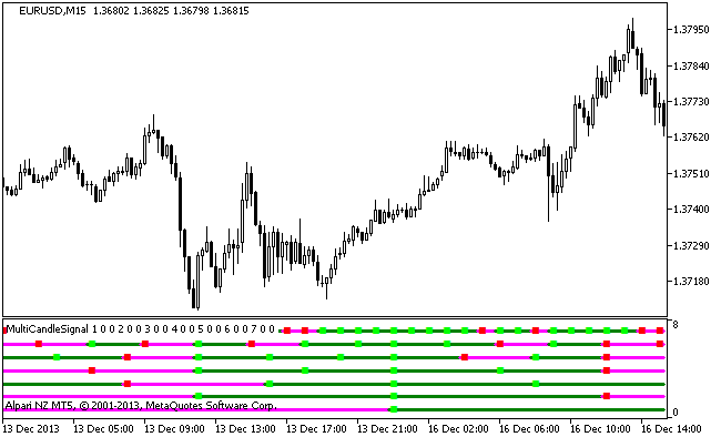 Figure 1. The MultiCandleSignal indicator Figure 1. The MultiCandleSignal indicator