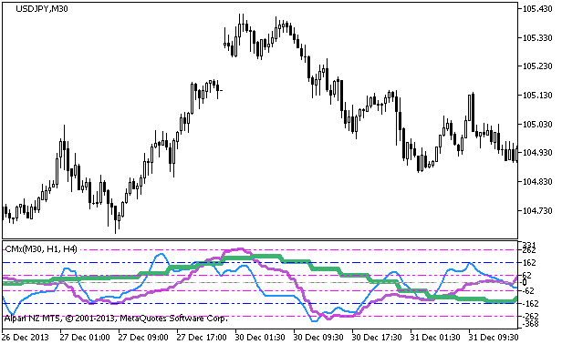 Figure 1. The CMx_3HTF indicator Figure 1. The CMx_3HTF indicator