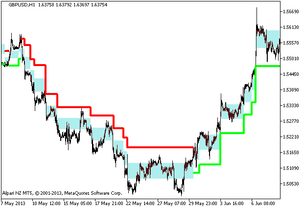 Figure 1. Indicator AdaptiveRenko_HTF Figure 1. Indicator AdaptiveRenko_HTF