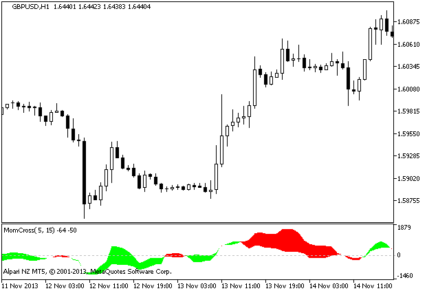 Figure 1. Indicator MomCross Figure 1. Indicator MomCross