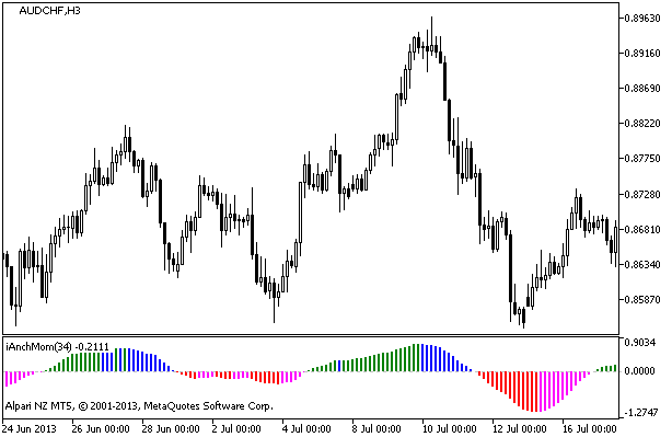 Figure 1. The iAnchMom indicator