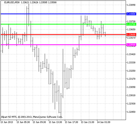 Figure 1. The RoundLevels indicator Figure 1. The RoundLevels indicator