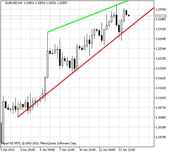 Figure 1. The TrendChannel indicator