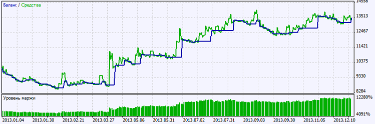 Figure 2. Chart of testing results Figure 2. Chart of testing results