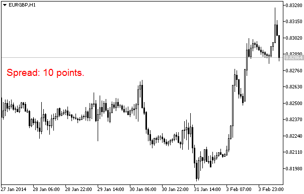 The Spread indicator The Spread indicator