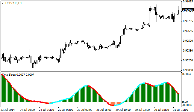 TMA (Trigangular Moving Average) Slope indicator TMA (Trigangular Moving Average) Slope indicator