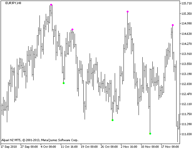 Figure 1. The ZigZagPointer indicator Figure 1. The ZigZagPointer indicator