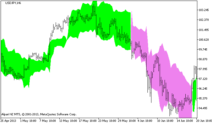 Figure 1. The ChandelExit indicator Figure 1. The ChandelExit indicator