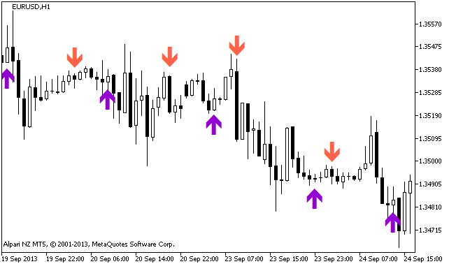 Figure 1. Indicator DM Figure 1. Indicator DM