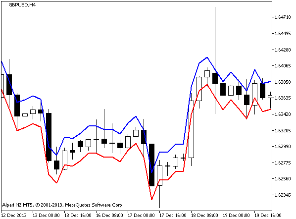 Figure 1. Indicator AvgRange Figure 1. Indicator AvgRange