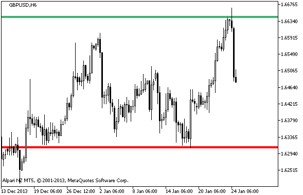 Figure 1. The NxBreakout indicator Figure 1. The NxBreakout indicator