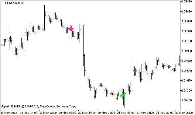 Figure 1. The DojiArrows indicator Figure 1. The DojiArrows indicator