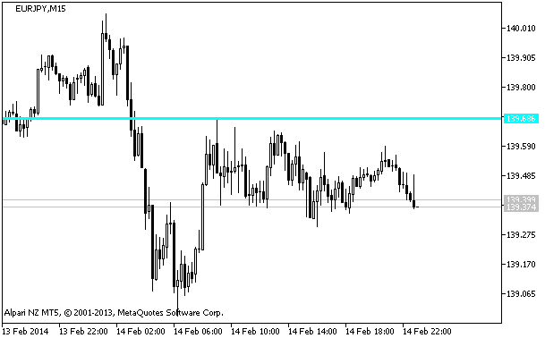 Figure 1. The HIGHEST_HIGH_VALUE_HTF indicator Figure 1. The HIGHEST_HIGH_VALUE_HTF indicator