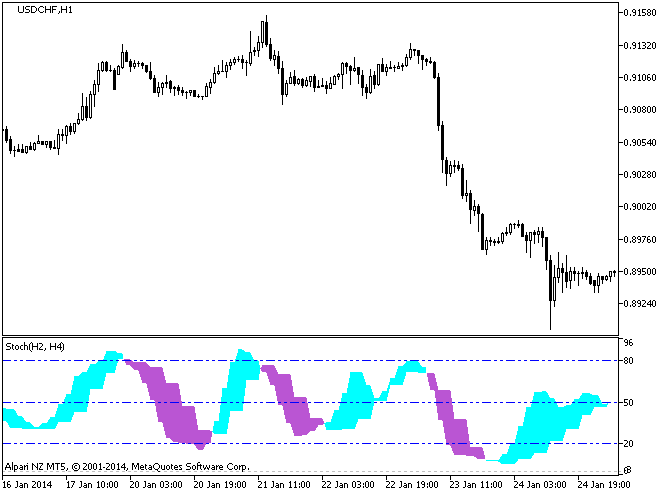 Fig.1. Stoch_2HTF Indicator Fig.1. Stoch_2HTF Indicator