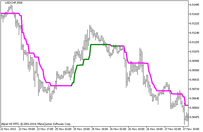 Figure 1. The TrendMagic indicator Figure 1. The TrendMagic indicator