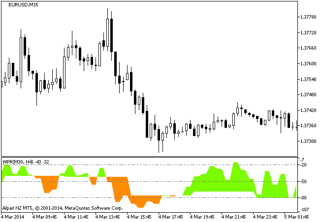 Figure 1. The WPR_2HTF indicator
