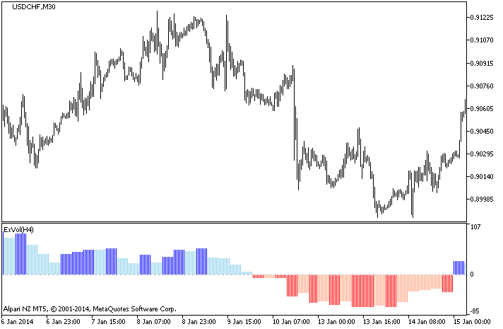 Figure 1. The ExVol_HTF indicator Figure 1. The ExVol_HTF indicator