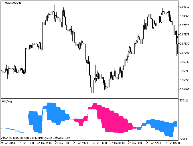 Figure 1. The RWI_HTF indicator Figure 1. The RWI_HTF indicator