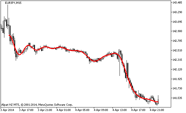 Fig.1. i-SpectrAnalysis Indicator Fig.1. i-SpectrAnalysis Indicator