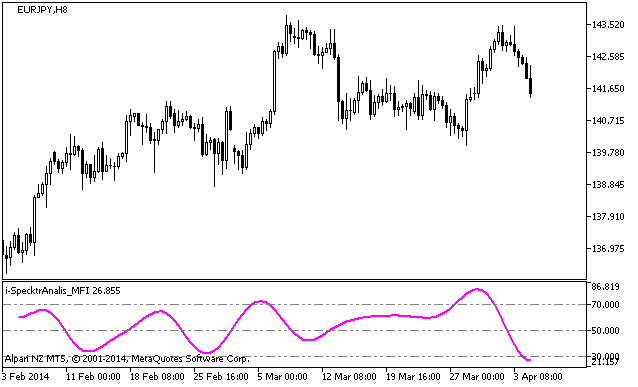 Fig.1. i-SpectrAnalysis_MFI Indicator Fig.1. i-SpectrAnalysis_MFI Indicator