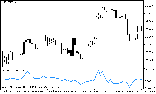 Figure 1. The ang_AZad_C indicator Figure 1. The ang_AZad_C indicator