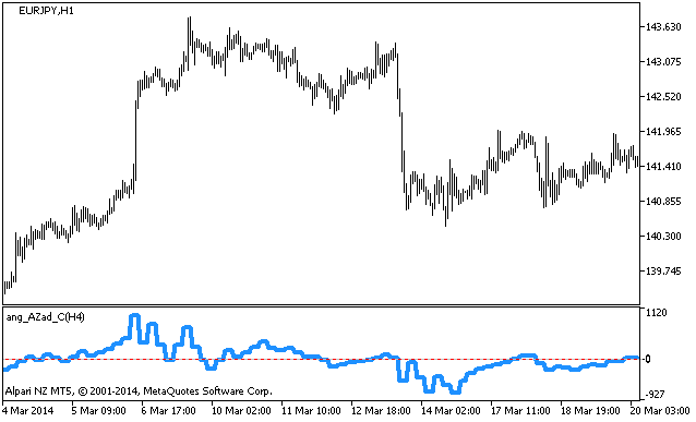 Fig.1. ang_AZad_C_HTF Indicator Fig.1. ang_AZad_C_HTF Indicator