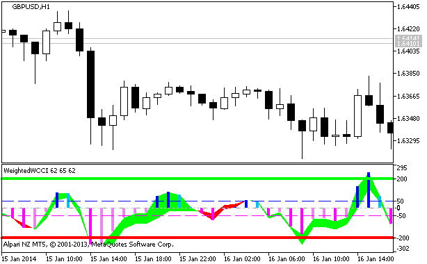 Figure 1. The WeightedWCCI indicator Figure 1. The WeightedWCCI indicator