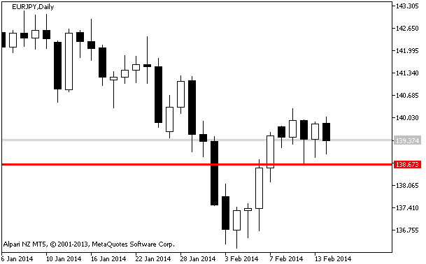 Figure 1. Indicator LOWEST_LOW_VALUE Figure 1. Indicator LOWEST_LOW_VALUE