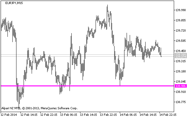 Figure 1. The LOWEST_LOW_VALUE_HTF indicator Figure 1. The LOWEST_LOW_VALUE_HTF indicator