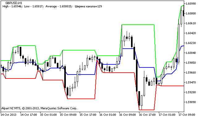 Figure 1. The RChannel indicator Figure 1. The RChannel indicator