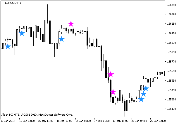 Figure 1. The HighsLowsSignal indicator Figure 1. The HighsLowsSignal indicator
