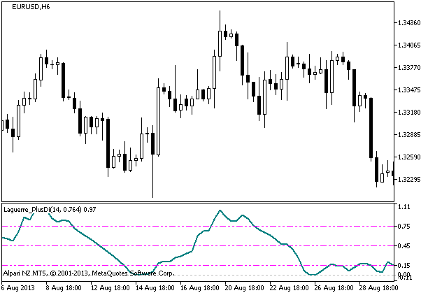 Figure 1. The Laguerre_PlusDi indicator Figure 1. The Laguerre_PlusDi indicator