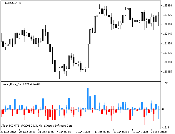 Figure 1. The Linear_Price_Bar indicator Figure 1. The Linear_Price_Bar indicator
