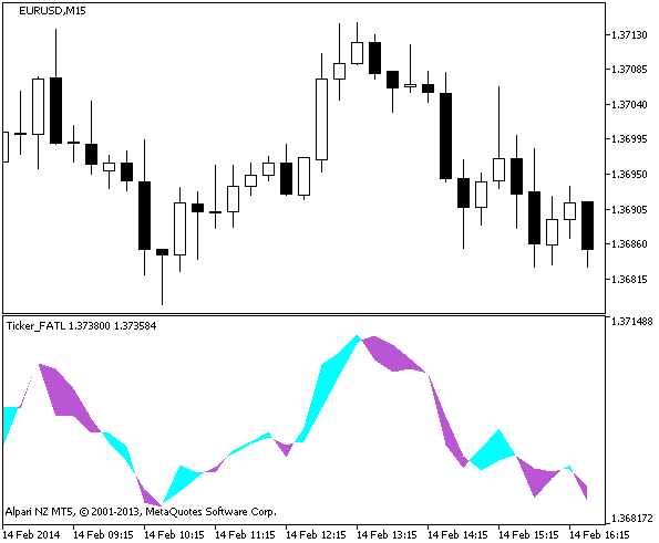 Figure 1. Indicator  Ticker_FATL