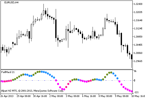 Figure 1. The FatlMacd indicator
