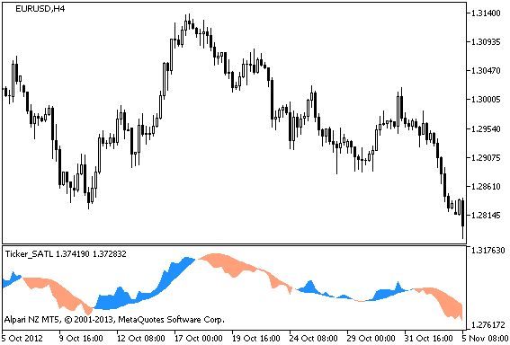 Figure 1. The Ticker_SATL indicator Figure 1. The Ticker_SATL indicator