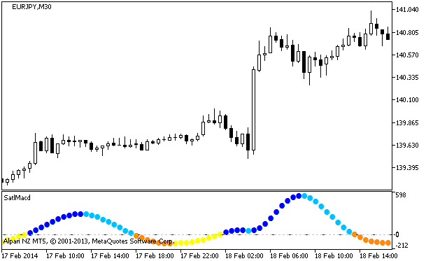 Figure 1. The SatlMacd indicator Figure 1. The SatlMacd indicator