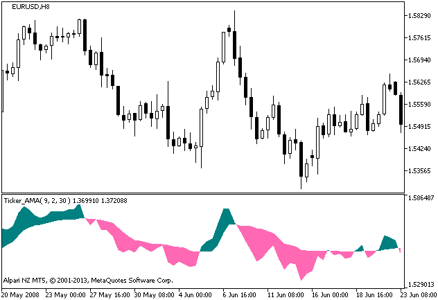 Figure 1. The Ticker_AMA indicator Figure 1. The Ticker_AMA indicator