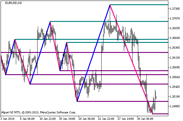 Figure 1. Indicator ZigZagOnParabolic_HTF_Levels Figure 1. Indicator ZigZagOnParabolic_HTF_Levels