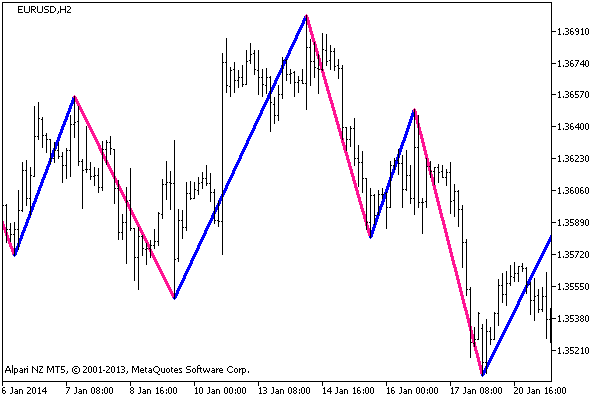 Figure 1. The ZigZagOnParabolic_HTF indicator Figure 1. The ZigZagOnParabolic_HTF indicator