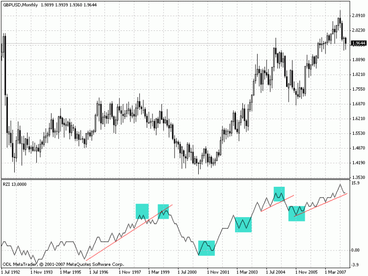 RZI indicator RZI indicator