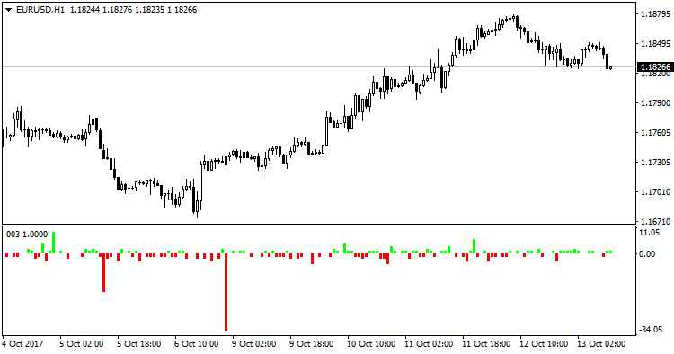 Indicator of Difference Between Open and Close Prices Indicator of Difference Between Open and Close Prices